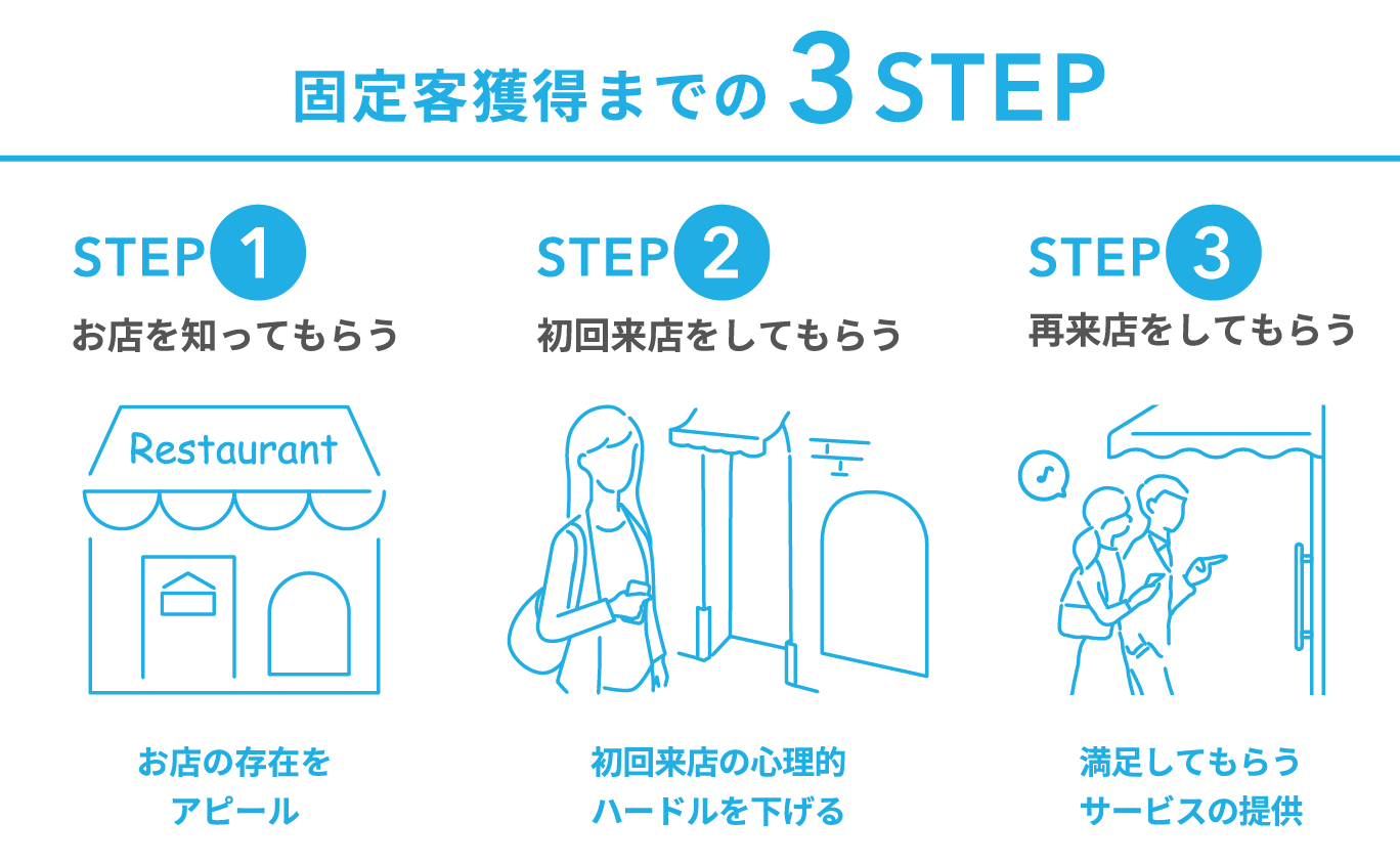 顧客獲得までの3STEP