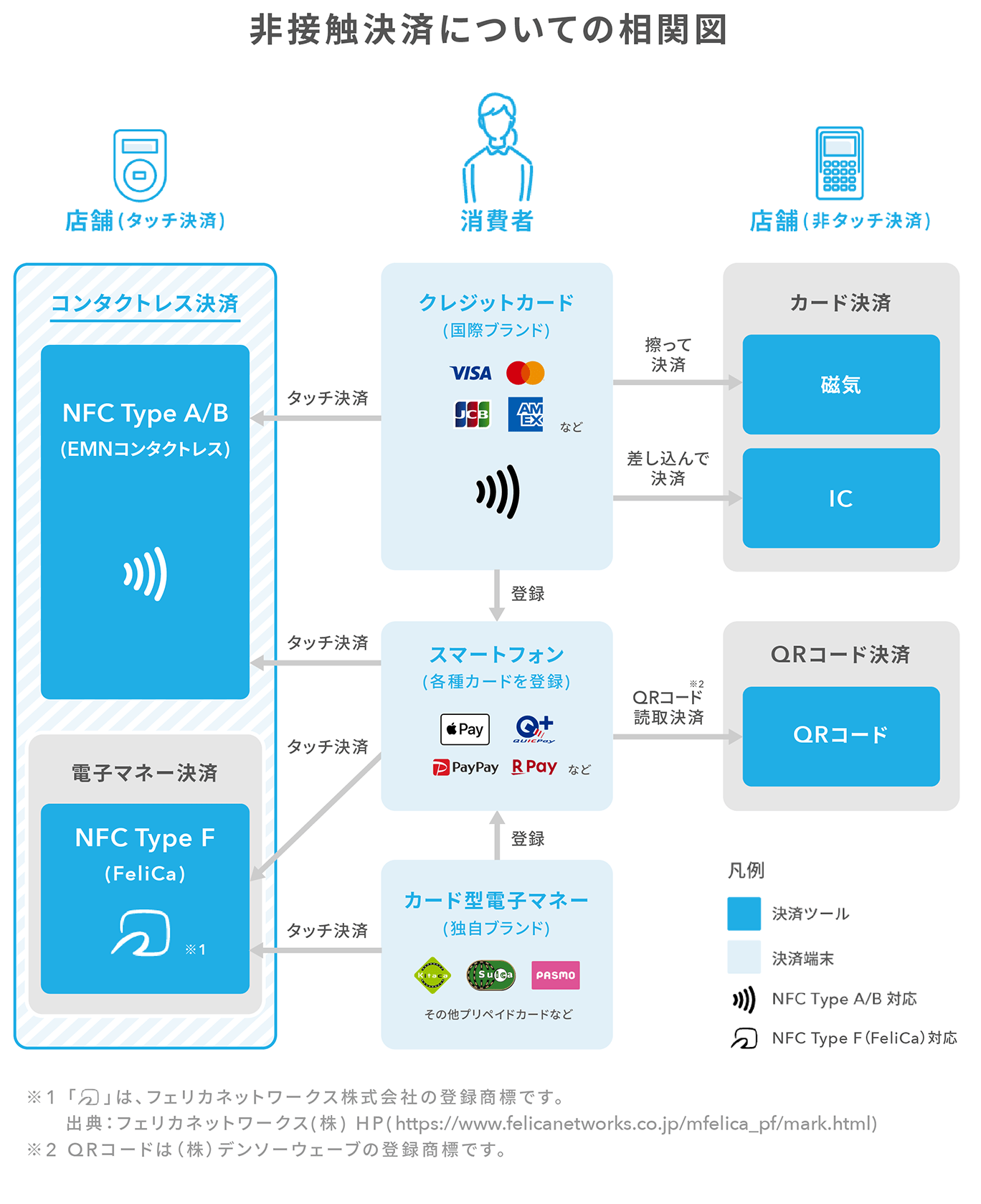 非接触決済についての相関図