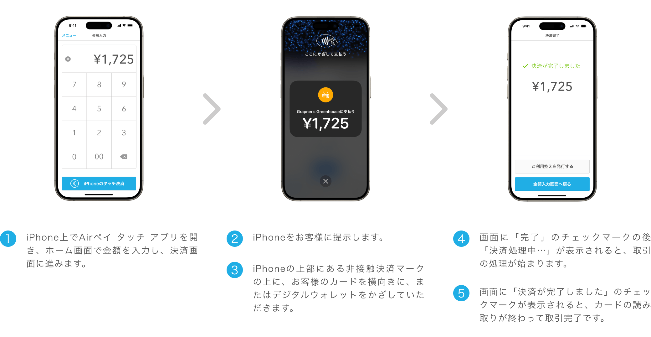 ①iPhone上でAirペイ タッチ アプリを開き、ホーム画面で金額を入力し、決済画面に進みます。②iPhoneをお客様に提示します。③iPhoneの上部にある非接触決済マークの上に、お客様のカードを横向きに、またはデジタルウォレットをかざしていただきます。④画面に「完了」のチェックマークの後「決済処理中…」が表示されると、取引の処理が始まります。⑤画面に「決済が完了しました」のチェックマークが表示されると、カードの読み取りが終わって取引完了です。
