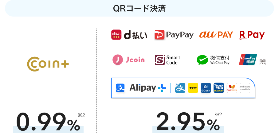 COIN+の決済手数料は0.99%※2、d払い、PayPay、au PAY、楽天ペイ、J-Coin Pay、Smart Code、WeChatPay、UnionPay(銀聯)の決済手数料は2.95%※2です。