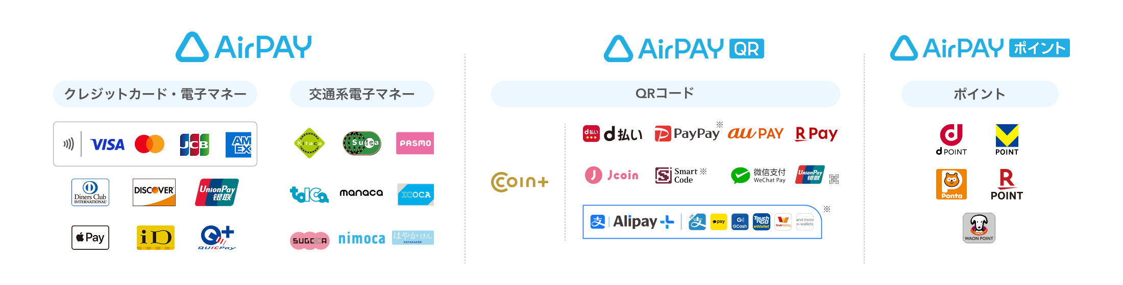 決済ブランド77種に対応!クレジットカード・電子マネーは、VISA、Mastercard®、JCB、American Express、Diners Club、Discover、UnionPay(銀聯)、Apple Pay、iD、Quic Payに対応可能。交通系電子マネーは、Kitaca、Suica、Pasmo、Toica、manaca、Icoca、Sugoca、Nimoca、はやかけんに対応可能。同時申込受付中のAirペイ QRではQRコード決済のCOIN+、d払い、PayPay※、au PAY、楽天ペイ、J-Coin Pay、Smart Code※、WeChatPay、UnionPay(銀聯)、Alipay※に対応可能。 Airペイ申込み後にご案内するAirペイ ポイントは dポイント、Vポイント、Ponta、楽天ポイント、WAON POINTを貯める・使うことが可能。