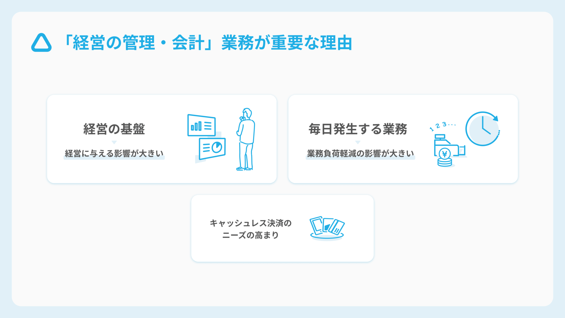 「経営の管理・会計」業務が重要な理由 経営の基盤→経営に与える影響が大きい 毎日発生する業務→業務負荷軽減の影響が大きい キャッシュレス決済のニーズの高まり