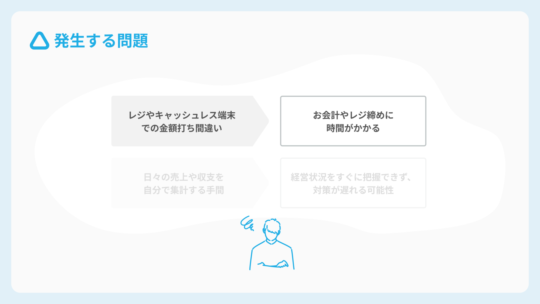 発生する問題 レジやキャッシュレス端末での金額打ち間違い→お会計やレジ締めに時間がかかる 日々の売上や収支を自分で集計する手段→経営状況をすぐに把握できす、対策が遅れる可能性