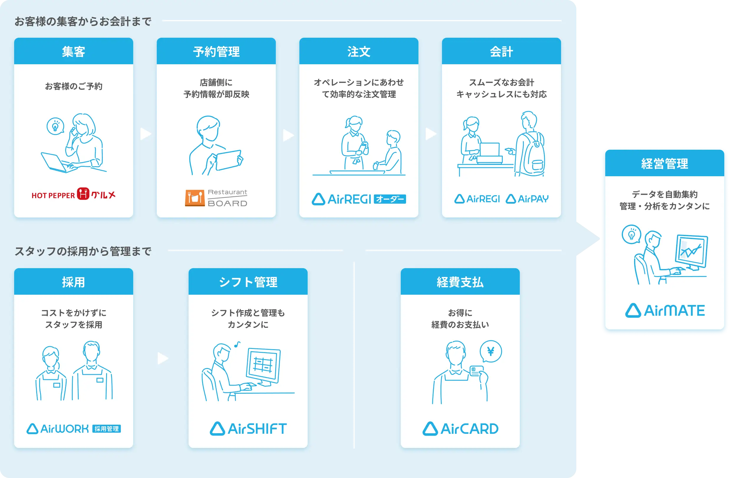【お客様の集客からお会計まで】
          集客：お客様のご予約（ホットペッパーグルメ）→予約管理：店舗側に予約情報が即反映（レストランボード）→注文：オペレーションに合わせて効率的な注文管理（AIrレジオーダー）→会計：スムーズなお会計。キャッシュレスにも対応（Airレジ、Airペイ）
          【スタッフの採用から管理まで】
          採用：コストをかけずにスタッフを採用（Airワーク採用管理）→シフト管理：シフト作成と管理もカンタンに（Airシフト）／
          経費支払：お得に経費のお支払い（Airカード）／
          さらに、Airメイトを利用すると、これらのサービスのデータを自動集約し、管理・分析をカンタンに。