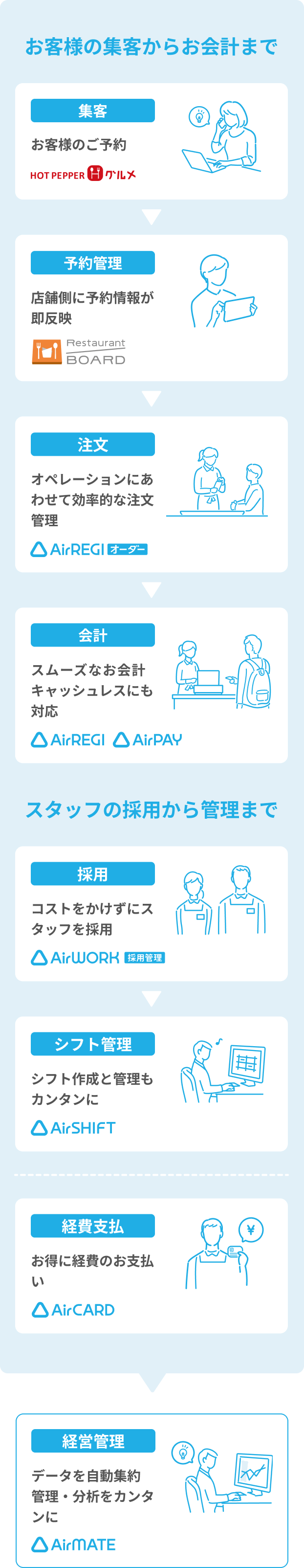 【お客様の集客からお会計まで】
          集客：お客様のご予約（ホットペッパーグルメ）→予約管理：店舗側に予約情報が即反映（レストランボード）→注文：オペレーションに合わせて効率的な注文管理（AIrレジオーダー）→会計：スムーズなお会計。キャッシュレスにも対応（Airレジ、Airペイ）
          【スタッフの採用から管理まで】
          採用：コストをかけずにスタッフを採用（Airワーク採用管理）→シフト管理：シフト作成と管理もカンタンに（Airシフト）／
          経費支払：お得に経費のお支払い（Airカード）／
          さらに、Airメイトを利用すると、これらのサービスのデータを自動集約し、管理・分析をカンタンに。