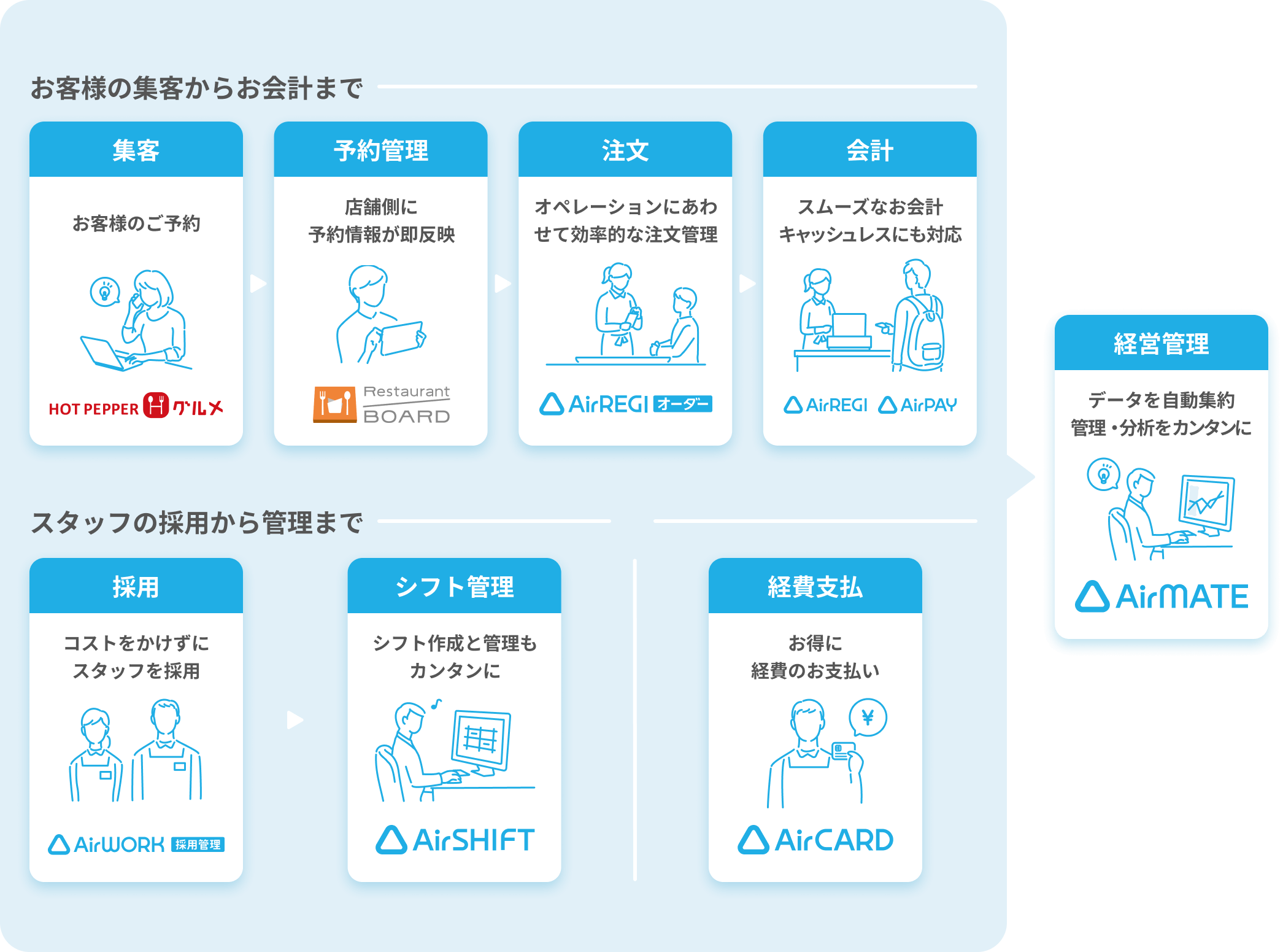 【お客様の集客からお会計まで】
          集客：お客様のご予約（ホットペッパーグルメ）→予約管理：店舗側に予約情報が即反映（レストランボード）→注文：オペレーションに合わせて効率的な注文管理（AIrレジオーダー）→会計：スムーズなお会計。キャッシュレスにも対応（Airレジ、Airペイ）
          【スタッフの採用から管理まで】
          採用：コストをかけずにスタッフを採用（Airワーク採用管理）→シフト管理：シフト作成と管理もカンタンに（Airシフト）／
          経費支払：お得に経費のお支払い（Airカード）／
          さらに、Airメイトを利用すると、これらのサービスのデータを自動集約し、管理・分析をカンタンに。