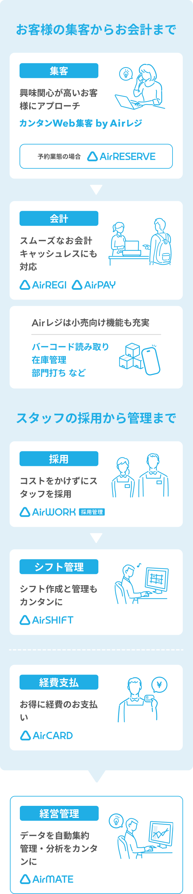 【お客様の集客からお会計まで】
          集客：興味関心が高いお客様にアプローチ（カンタンweb集客 by Airレジ）。予約業態の場合はAirリザーブ→会計：スムーズなお会計。キャッシュレスにも対応（Airレジ、Airペイ）Airレジは小売向け機能も充実（バーコード読み取り、在庫管理、部門打ちなど）
          【スタッフの採用から管理まで】
          採用：コストをかけずにスタッフを採用（Airワーク採用管理）→シフト管理：シフト作成と管理もカンタンに（Airシフト）／
          経費支払：お得に経費のお支払い（Airカード）／
          さらに、Airメイトを利用すると、これらのサービスのデータを自動集約し、管理・分析をカンタンに。