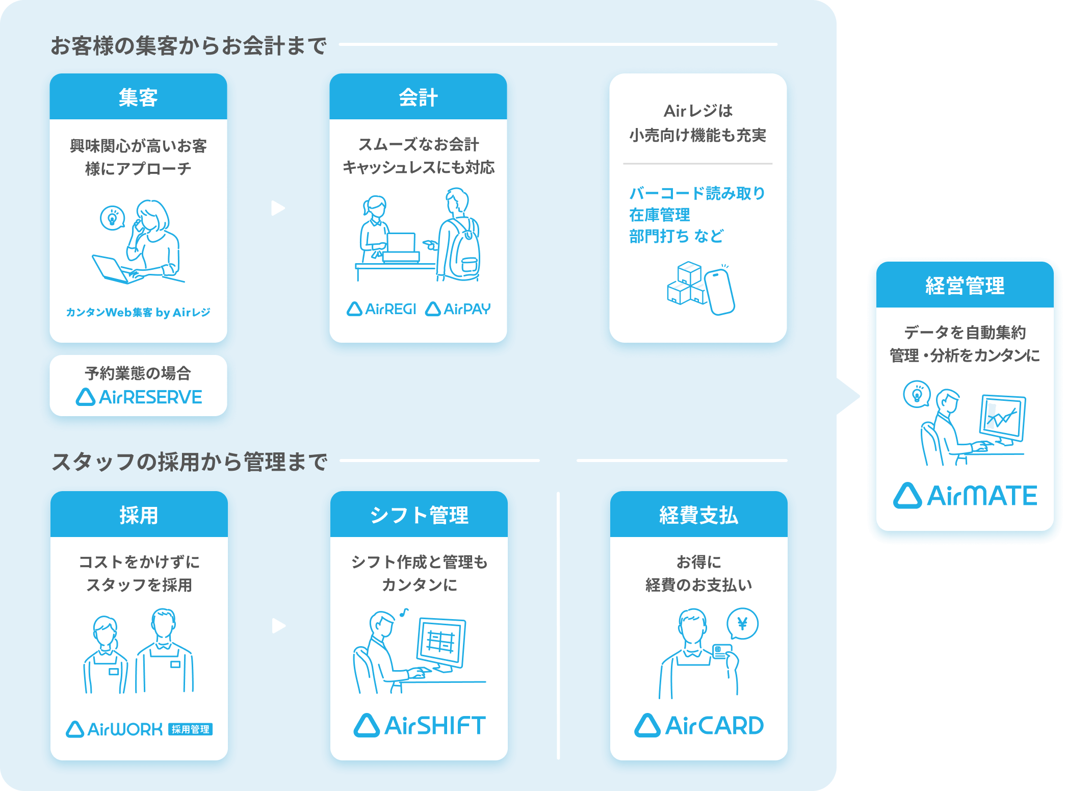 【お客様の集客からお会計まで】
          集客：興味関心が高いお客様にアプローチ（カンタンweb集客 by Airレジ）。予約業態の場合はAirリザーブ→会計：スムーズなお会計。キャッシュレスにも対応（Airレジ、Airペイ）Airレジは小売向け機能も充実（バーコード読み取り、在庫管理、部門打ちなど）
          【スタッフの採用から管理まで】
          採用：コストをかけずにスタッフを採用（Airワーク採用管理）→シフト管理：シフト作成と管理もカンタンに（Airシフト）／
          経費支払：お得に経費のお支払い（Airカード）／
          さらに、Airメイトを利用すると、これらのサービスのデータを自動集約し、管理・分析をカンタンに。