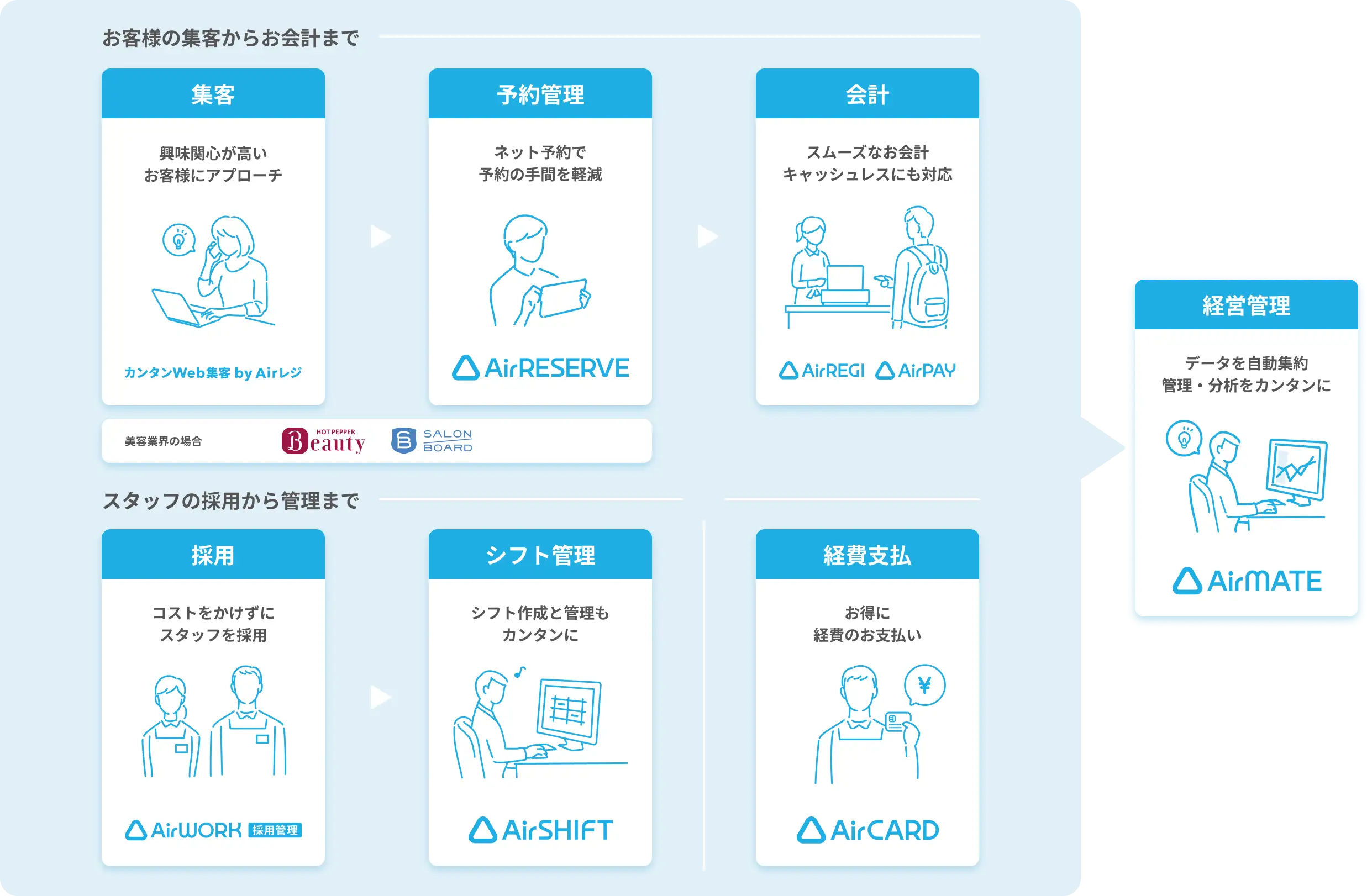 【お客様の集客からお会計まで】
          集客：興味関心が高いお客様にアプローチ（カンタンweb集客 by Airレジ）→予約管理：ネット予約で予約の手間を削減（Airリザーブ）。美容業界の場合はホットペッパービューティーやサロンボード→会計：スムーズなお会計。キャッシュレスにも対応（Airレジ、Airペイ）
          【スタッフの採用から管理まで】
          採用：コストをかけずにスタッフを採用（Airワーク採用管理）→シフト管理：シフト作成と管理もカンタンに（Airシフト）／
          経費支払：お得に経費のお支払い（Airカード）／
          さらに、Airメイトを利用すると、これらのサービスのデータを自動集約し、管理・分析をカンタンに。