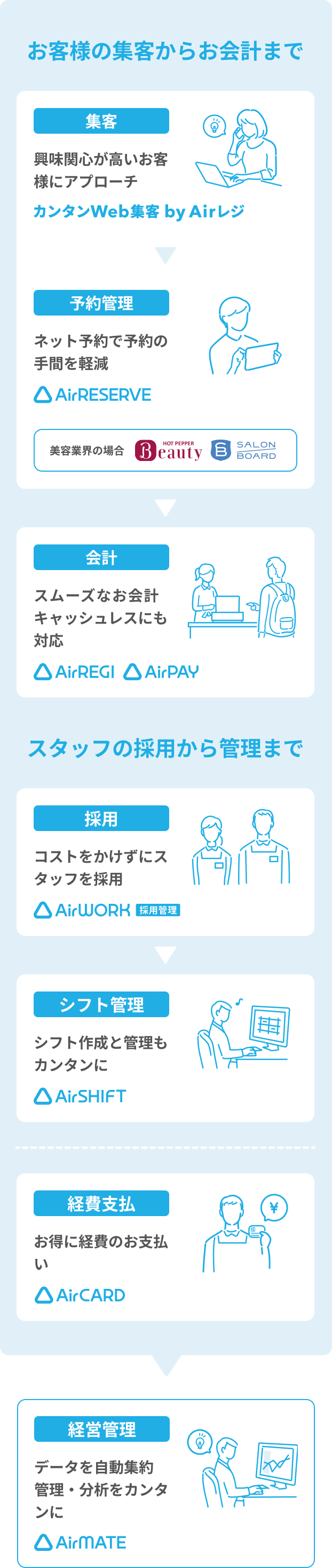 【お客様の集客からお会計まで】
          集客：興味関心が高いお客様にアプローチ（カンタンweb集客 by Airレジ）→予約管理：ネット予約で予約の手間を削減（Airリザーブ）。美容業界の場合はホットペッパービューティーやサロンボード→会計：スムーズなお会計。キャッシュレスにも対応（Airレジ、Airペイ）
          【スタッフの採用から管理まで】
          採用：コストをかけずにスタッフを採用（Airワーク採用管理）→シフト管理：シフト作成と管理もカンタンに（Airシフト）／
          経費支払：お得に経費のお支払い（Airカード）／
          さらに、Airメイトを利用すると、これらのサービスのデータを自動集約し、管理・分析をカンタンに。