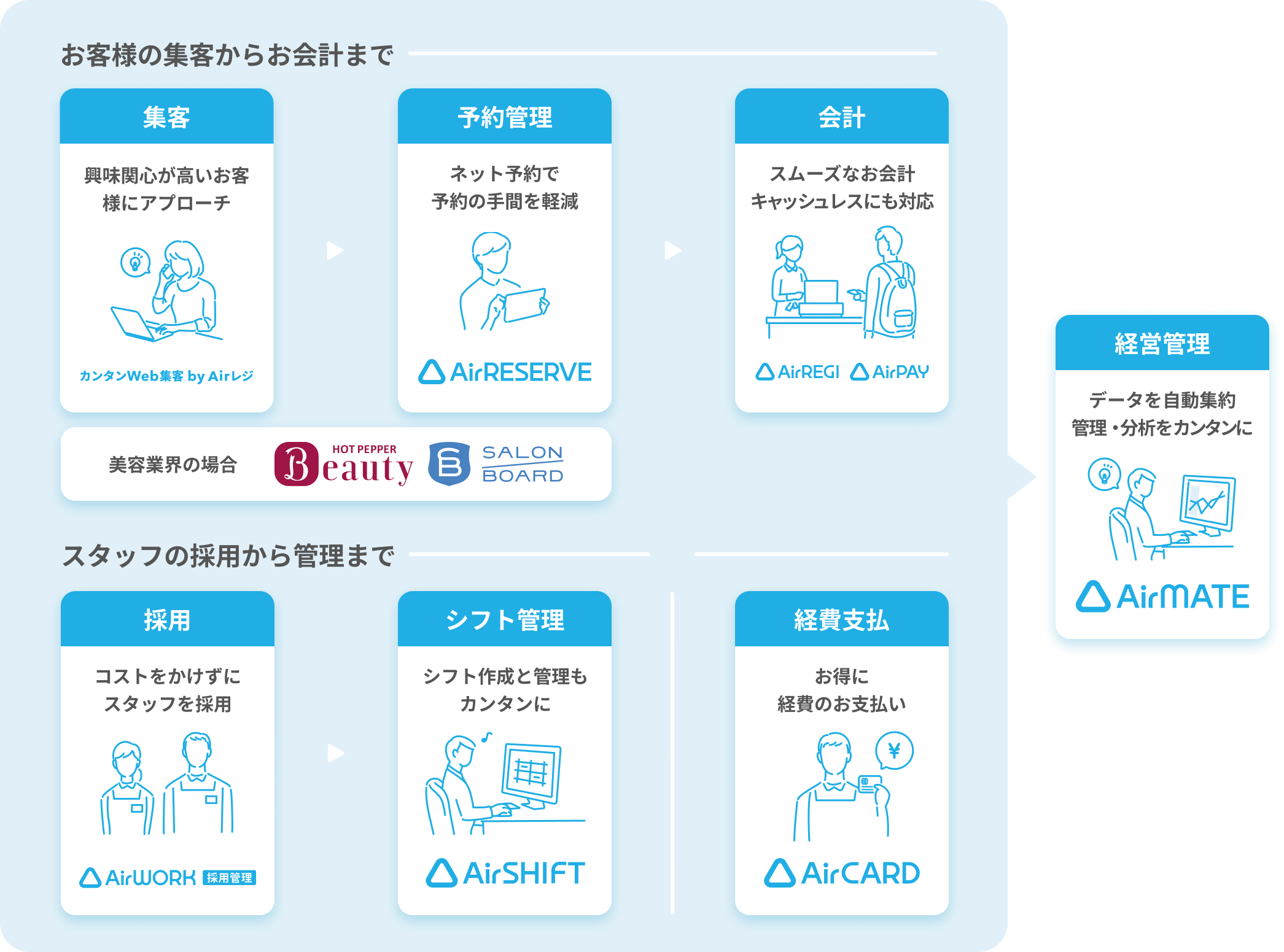 【お客様の集客からお会計まで】
          集客：興味関心が高いお客様にアプローチ（カンタンweb集客 by Airレジ）→予約管理：ネット予約で予約の手間を削減（Airリザーブ）。美容業界の場合はホットペッパービューティーやサロンボード→会計：スムーズなお会計。キャッシュレスにも対応（Airレジ、Airペイ）
          【スタッフの採用から管理まで】
          採用：コストをかけずにスタッフを採用（Airワーク採用管理）→シフト管理：シフト作成と管理もカンタンに（Airシフト）／
          経費支払：お得に経費のお支払い（Airカード）／
          さらに、Airメイトを利用すると、これらのサービスのデータを自動集約し、管理・分析をカンタンに。