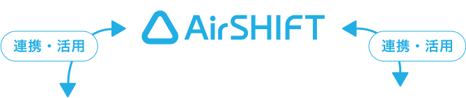 グラフ:「Airシフト」と「Airメイトとの連携で人件費を分析」が「連携・活用」と書かれた矢印でお互いを示し合っている。また、「Airシフト」と「Airワーク 給与支払やfreee人事労務と給与計算用データを連携」も「連携・活用」の矢印でお互いを示し合っている。