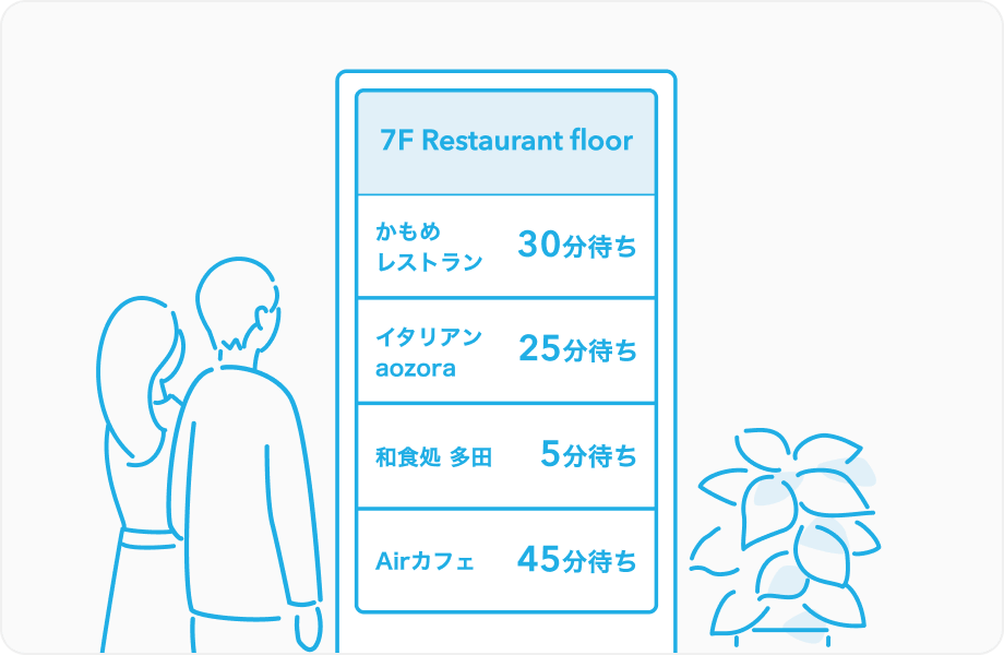 イラスト：レストランフロアのお店ごとの待ち時間が一覧で確認できるデジタルサイネージ